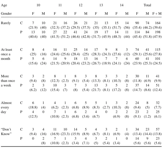Table 4. Distribution of headache frequency according to age, gender and informant.