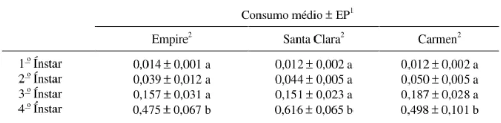 Tabela 2 - Consumo médio diário de mesofilo foliar por Tuta absoluta nos diferentes ínstares, em três cultivares de tomateiro (temp