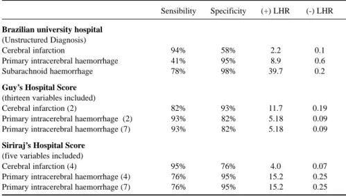 Table 4. Operational characteristics of clinical diagnosis of stroke subtypes made by emergency medicine physicians and stroke classification systems*.