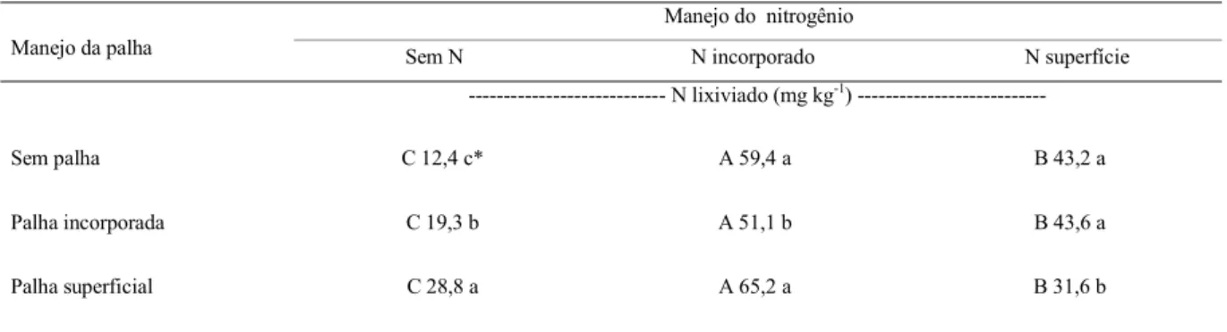 Tabela 1 - Manejo dos restos culturais de aveia preta, forma de aplicação da adubação nitrogenada e a quantidade total de N lixiviada  num Neossolo Quartzarênico