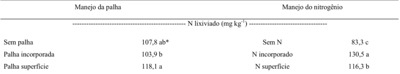 Tabela 2 - Manejo dos restos culturais de aveia preta, forma de aplicação da adubação nitrogenada e a quantidade de N lixiviada num Nitossolo Vermelho