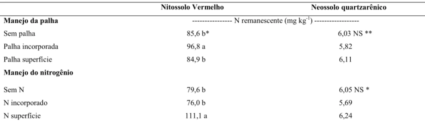 Tabela 3  - Manejo dos restos culturais de aveia preta, forma de aplicação da adubação nitrogenada e a quantidade de nitrogênio mineral remanescente (N-NO 3 -1  + N-NH 4 +1 ) em dois solos