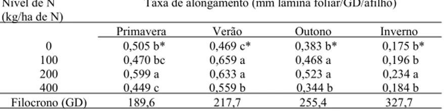 Tabela 1 - Taxa de alongamento ( mm/GD/afilho) de A. lateralis, em quatro estações do ano e, filocrono (GD) médio dos tratamentos, sob diferentes níveis de adubação nitrogenada