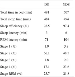 Table 1. All-night polysomnographic data obtained during baseline non-excessive daytime somnolence period (NDS) and during a period with excessive daytime somnolence (DS).