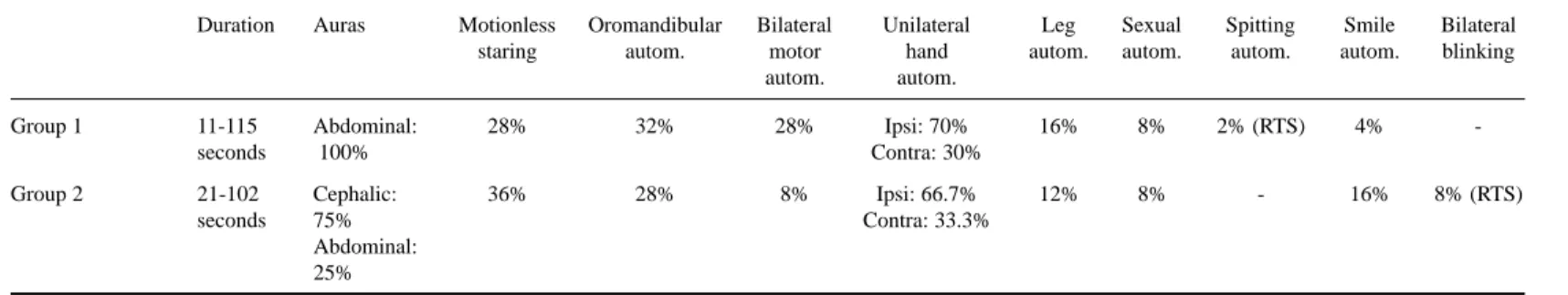 Table 3. Clinical features in Groups 1 and 2 seizures.