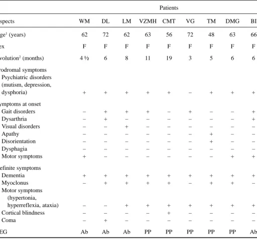 Table 1. Clinical aspects of nine cases of sporadic Creutzfeldt-Jakob disease.