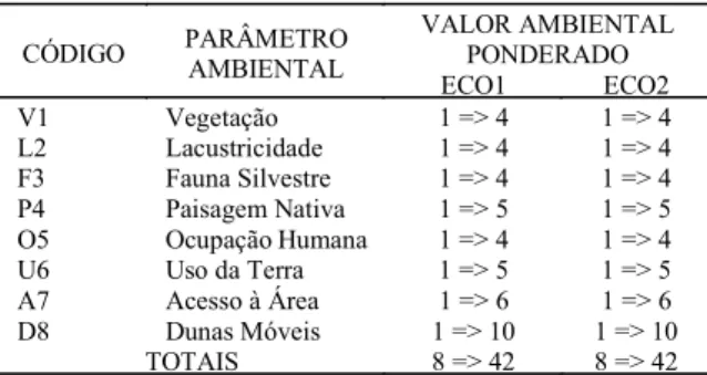 Tabela 1 - Parâmetros e valores ambientais utilizados no  Zoneamento Ambiental em Banhados