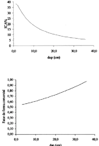 Figura 2 - Incremento corrente anual do volume comercial em porcentagem e fator de forma comercial do dap para as árvores 1 e 2 respectivemente.