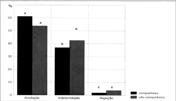 Figura 1 - Comportamento das operárias de Acromyrmex laticeps nigrosetosus frente à larvas provenientes da mesma colônia (companheiras) ou de colônias diferentes, porém da mesma espécie (não companheiras)