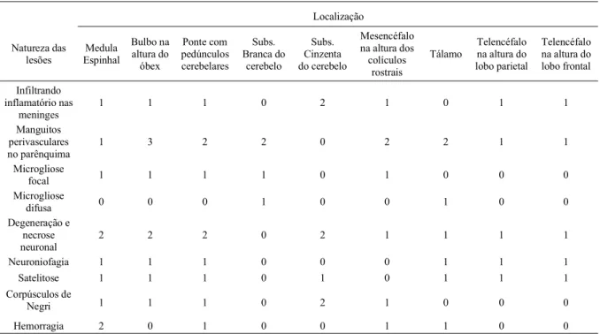 Tabela 1 – Aspectos epidemiológicos e clínicos e distribuição das lesões no encéfalo de bovinos com raiva
