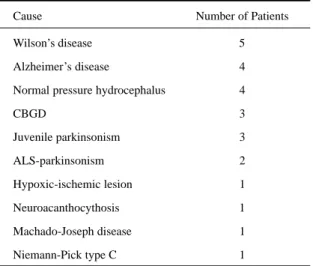 Table 3. Other causes of parkinsonism.