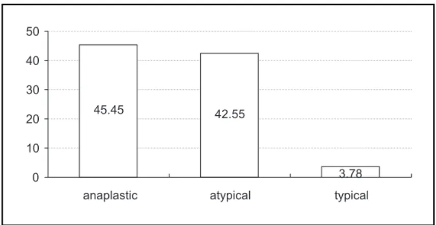 Fig 2. Recurrency among meningiomas.
