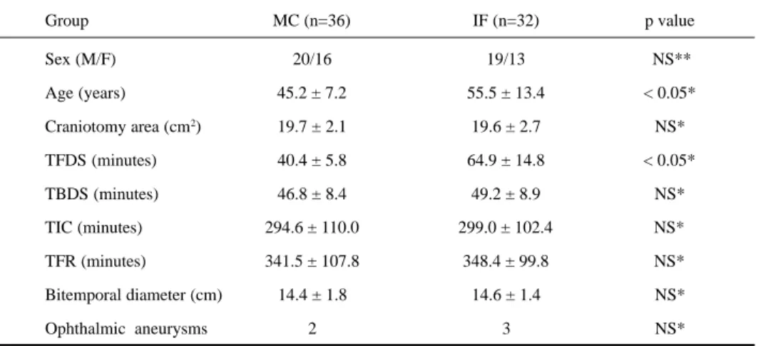 Table 1. General characteristics of patients submitted to MC and IF variants. Group MC (n=36) IF (n=32) p value Sex (M/F) 20/16 19/13  NS** Age (years) 45.2 ± 7.2 55.5 ± 13.4 < 0.05* Craniotomy area (cm 2 ) 19.7 ± 2.1 19.6 ± 2.7 NS* TFDS (minutes) 40.4 