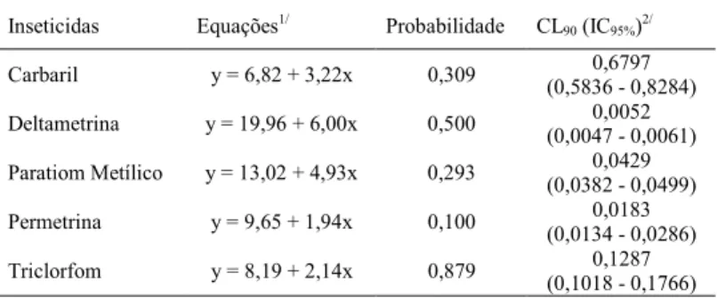 Tabela 1 - Equações e probabilidade das curvas concentração - mortalidade e CL90 (mg de ingrediente ativo/mL) de cinco inseticidas para lagartas de Ascia monuste orseis.