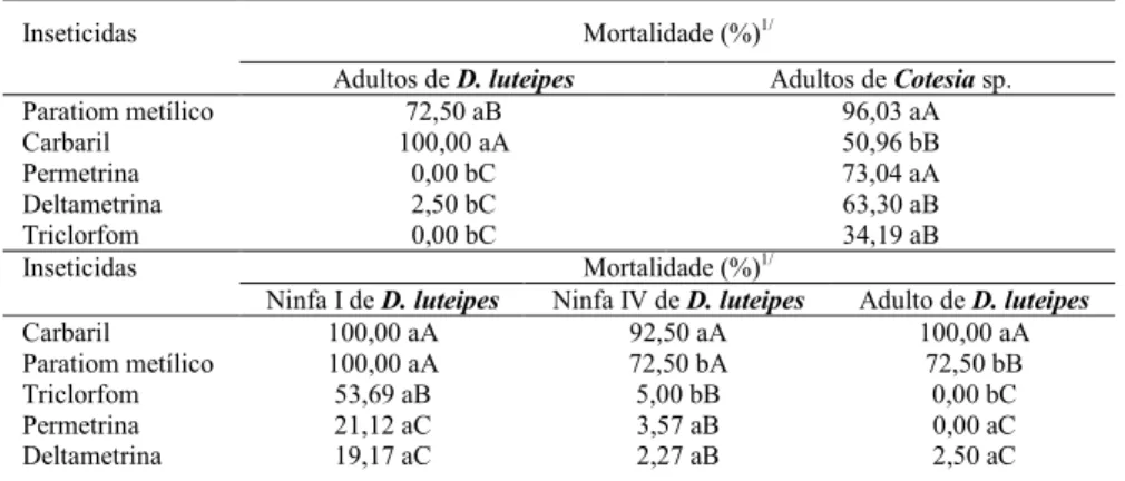 Tabela 2 - Mortalidades (%) de adultos do parasitóide Cotesia sp. e de adultos e ninfas de primeiro e quarto estádio do predador Doru luteipes causadas pelas CL 90  de cinco inseticidas a lagartas