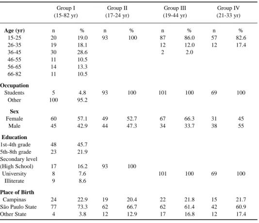 Table 1. General information on the individuals in Groups I to IV.