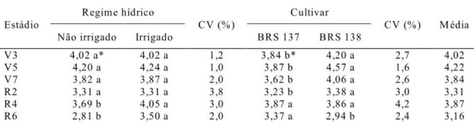 Tabela 1  Teor de nitrogênio (%) nas folhas durante a ontogenia da soja em dois regimes hídricos (média de três espaçamentos e duas cultivares) e em duas cultivares (média de três espaçamentos e dois regimes hídricos)