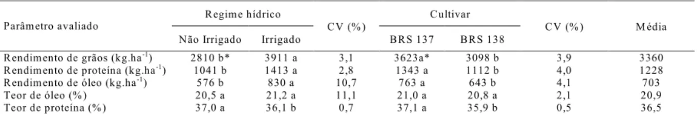 Tabela 3  Rendimento de grãos, de proteína e óleo nos grãos da soja em três espaçamentos entre linhas, na média de dois regimes hídricos e duas cultivares