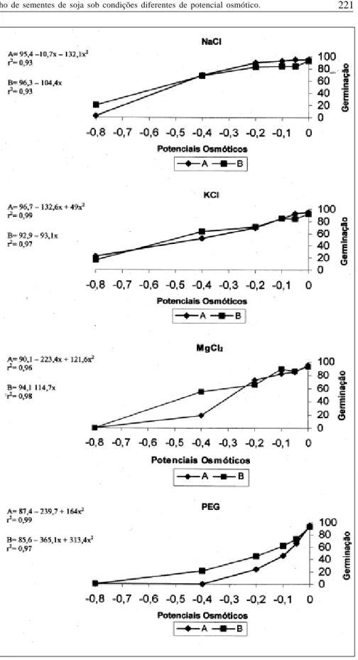 Figura 1 – Germinação dos lotes A e B de sementes de soja, cv. FEPAGRO RS 10, sbmetidas a potenciais osmóticos a partir de cloretos de sódio, potássio, magnésio e polietilenoglicol, B = safra 1998/1999, A = safra 1999/2000.