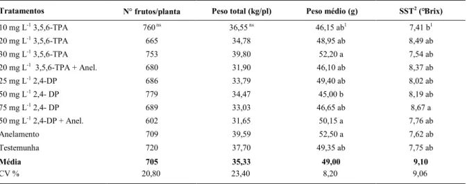 Tabela 1  Peso médio, peso total, número de frutos por planta e teor de sólidos solúveis totais de pêssegos da cultivar Sentinela submetidos a dois tratamentos de auxinas e incisão anelar dos ramos na EEA/UFRGS, 1999.
