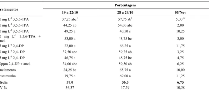 Tabela 2  Porcentagens de colheita em três datas da cultivar Sentinela submetidos a dois tratamentos de auxinas e incisão anelar dos ramos na EEA/UFRGS, 1999