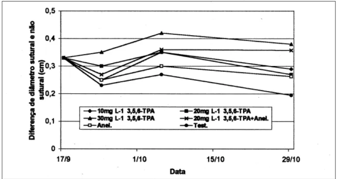 Figura 1  Diferença sutural e não sutural de frutos de pessegueiros da cv. Sentinela com 10, 20, 30 mg L -1  de 3,5,6-TPA, 20 mg L -1  de 3,5,6-