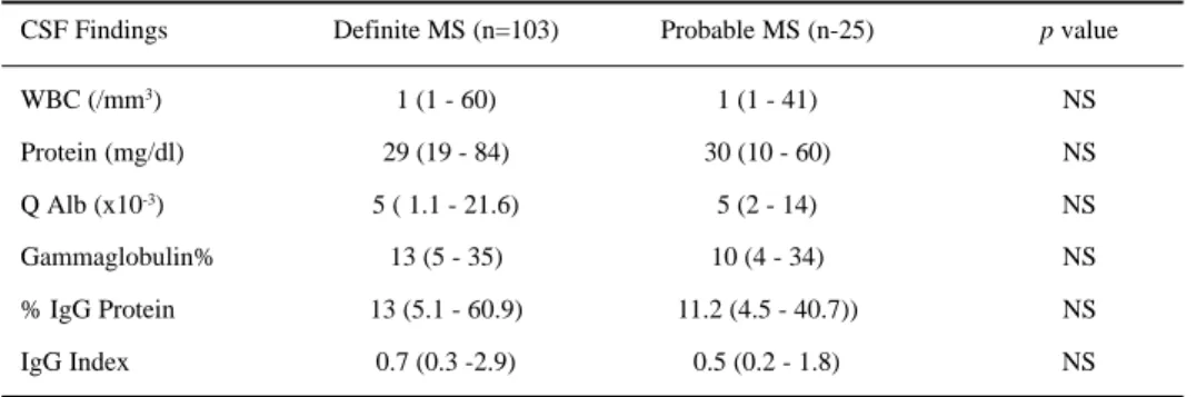 Table 1. CSF findings of 128 Brazilian MS patients.