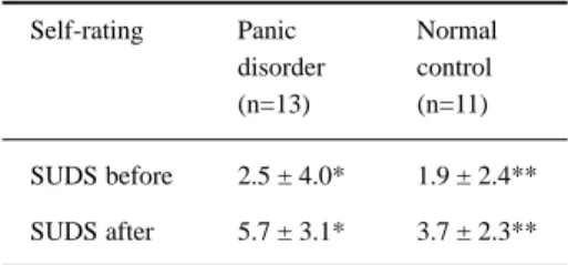 Table 1 shows the panic rates during the interventions according to the raters and to the subjects