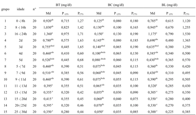 Tabela 1 - Valores de medianas (Md), percentis de 25% (P 25 ) e 75% (P 75 ) , e contraste entre grupos verificados para a bilirrubina total (BT),