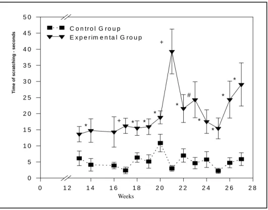 Fig 1. Time-course pattern of scratching in Wistar rats with experimentally-induced diabetic neuropathy between 12th and 27th week of diabetes