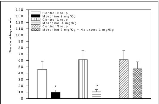 Fig 2. Influence of morphine treatment in the scratching behavior of diabetic rats in the 27th week