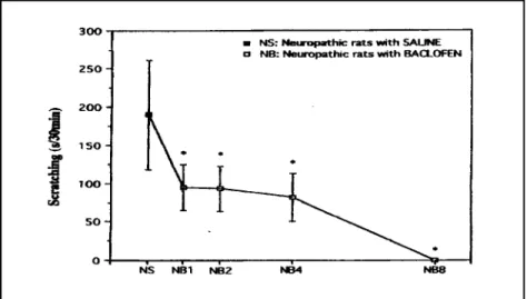 Fig 3. Baclofen decreases significantly (p < 0.05), in a dose-dependent manner (1, 2, 4 and 8 mg/kg, per os), the scratching behaviour of neuropathic rats (NB) as compared with the same animals injected with saline (NS)