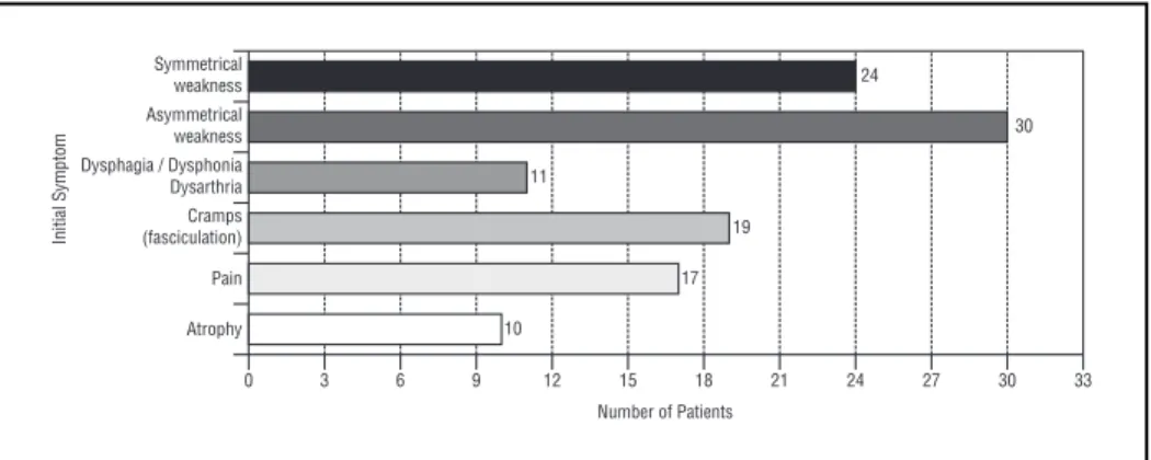 Fig 1. The initial symptoms in the 78 ALS patients from Fortaleza (Northeastern Brazil) between 1980 and 1999.