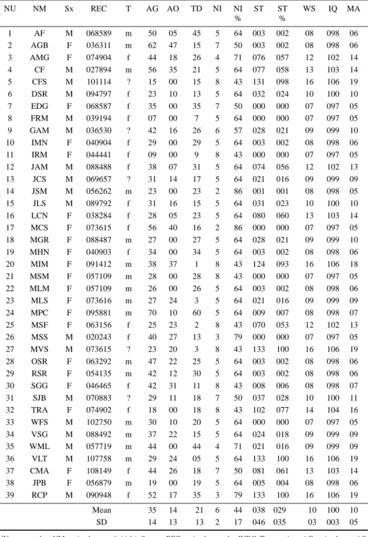 Table 1. Patients’ relation and their results on Kohs’ blocks test. NU NM Sx REC T AG AO TD NI NI ST ST WS IQ MA % % 1 AF M 068589 m 50 05 45 5 64 003 002 08 098 06 2 AGB F 036311 m 62 47 15 7 50 003 002 08 098 06 3 AMG F 074904 f 44 18 26 4 71 076 057 12 