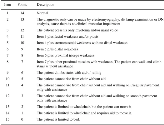 Table 2. Scale performance from CIM to score the patient with myotonic dystrophy.