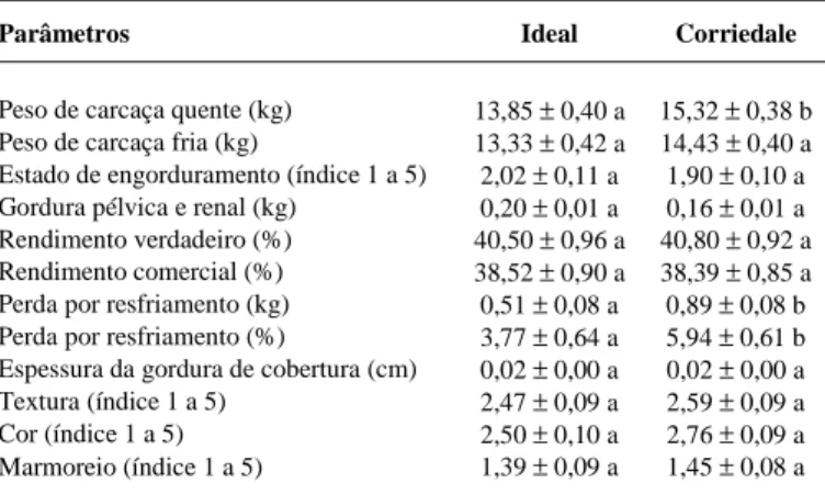 Tabela 2 - Médias e erros padrão das características comerciais da carcaça, segundo a raça.