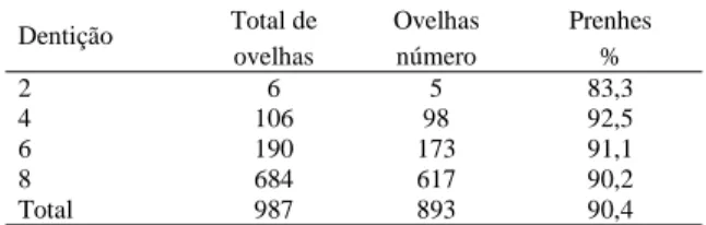 Tabela 3 – Percentagem  de  prenhez  conforme  a  idade  das ovelhas (dentição) no encarneiramento em um rebanho ovino Corriedale no Rio Grande do Sul.