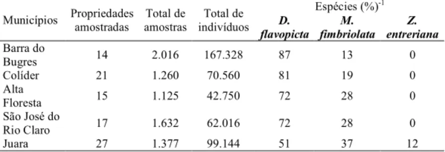 Tabela 1  Número de propriedades amostradas, total de amostras, total de indivíduos (ninfas + adultos) e percentual das espécies de cigarrinhas-das-pastagens amostradas em pastagens de diferentes municípios de Mato Grosso, de novembro de 1999 a fevereiro 