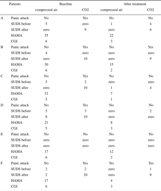Table 1. Tests results for each patient before and after treatment.