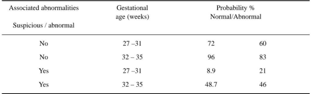 Table 7. Association between brain abnormalities and gestational age.