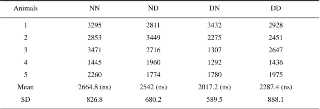 Table 1 displays the number of myenteric neurons in 6.64 mm 2  of jejunum (40 fields of 0.166 mm 2  each) of the animals studied