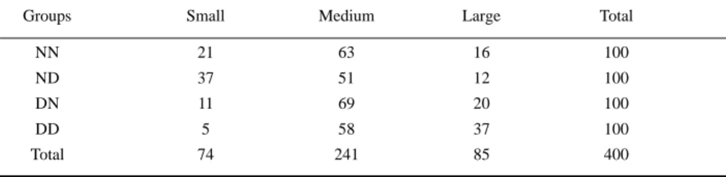 Table 2. Relative incidence of small, medium and large myenteric neurons on the jejunum of rats subjected to different nutritional conditions.
