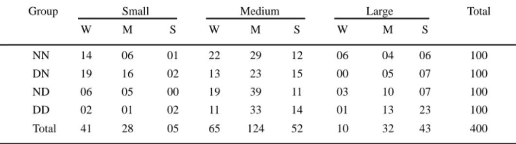 Table 3. Absolute incidence of small, medium and large neurons with cytoplasm of strong (S), moderate (M) and weak (W) basophilia in each group.