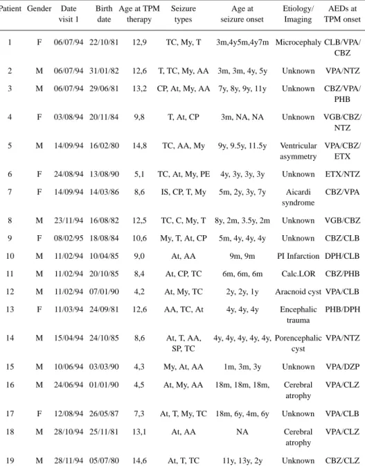 Table 1. Summary of clinical and demographic data.