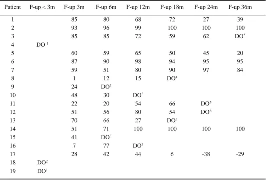 Table 2 shows the overall outcome of the patients.