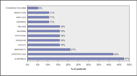 Fig 3. Somnolence and anorexia, the most frequent side effects, tended to disappear with the continuation of the TPM treatment despite dosage increase.