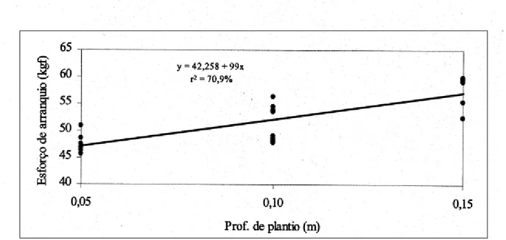 Figura 1 - Esforço de arranquio (kgf) por planta de mandioca