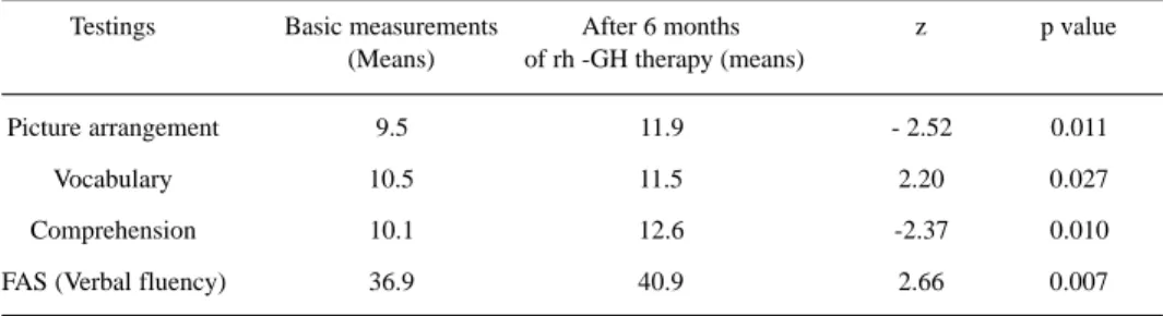 Table 4. Clinical measurements of GH- deficient patients. Comparison of all patients’ measurements initially and following 6 months of rh-GH therapy (n=9).