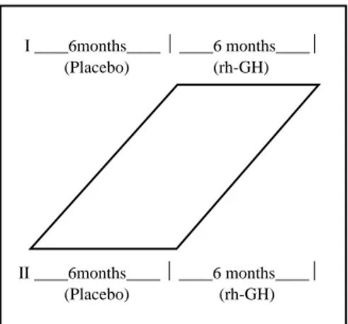 Fig 1. Clinical and neuropsychological improvements with rh-GH treatment: Study Design (n=9).