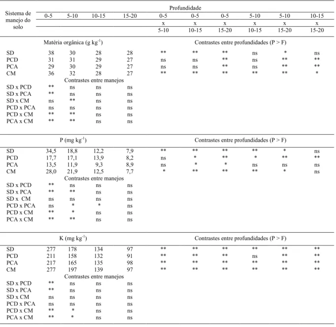 Tabela 2 -  Valores de matéria orgânica, fósforo extraível e potássio trocável, avaliados após as culturas de inverno de 1993, em quatro camadas e diferentes sistemas de manejo do solo